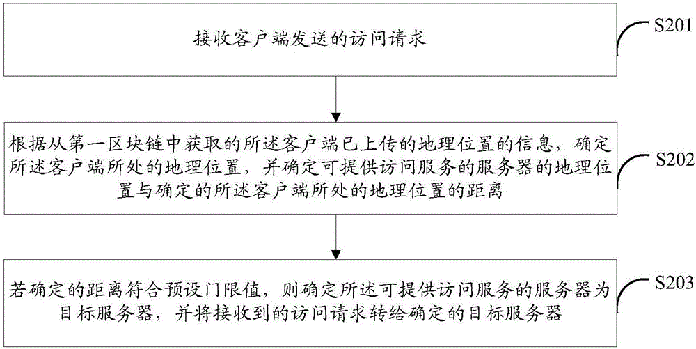 Uploading method and apparatus, access method and apparatus, and access system of IP geographic position