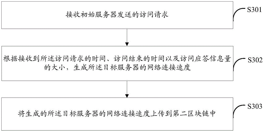 Uploading method and apparatus, access method and apparatus, and access system of IP geographic position