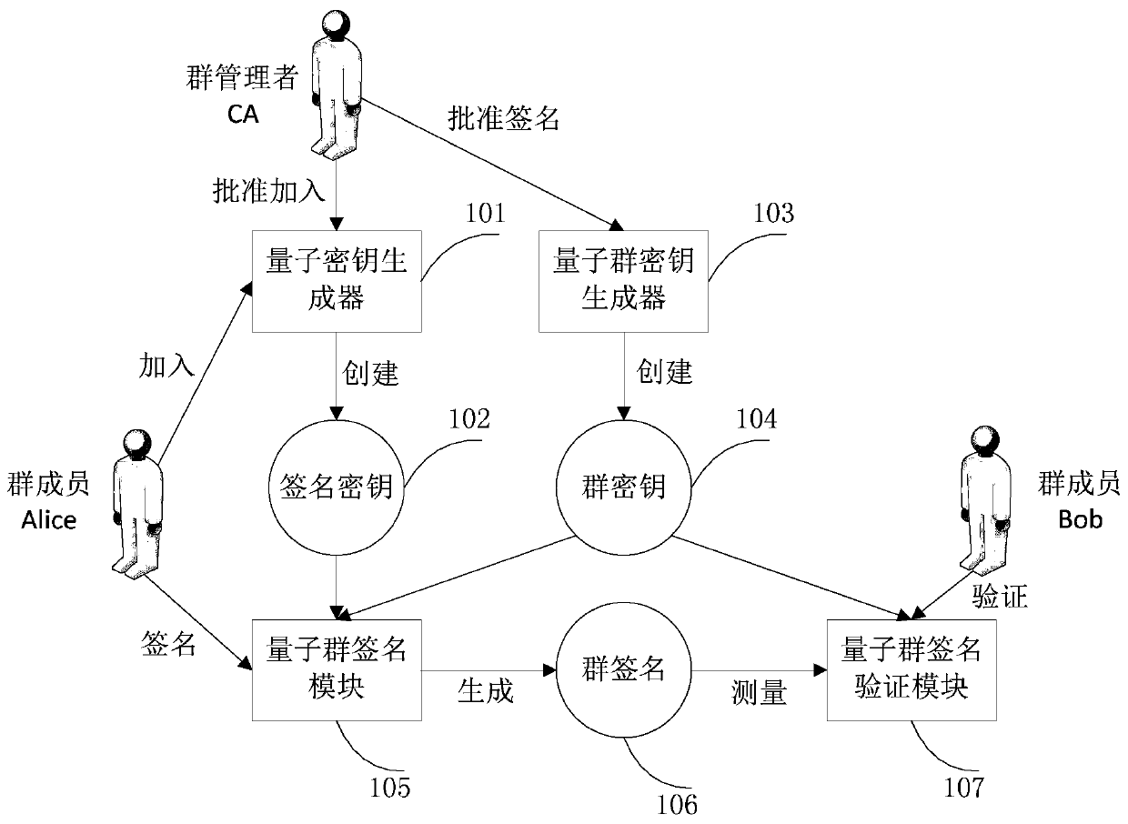 A Quantum Key Based Group Signature System