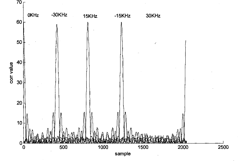 Method and device for detecting primary synchronization signal and method and system for searching neighborhoods