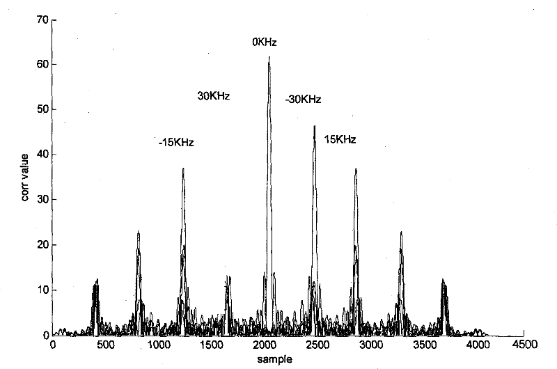 Method and device for detecting primary synchronization signal and method and system for searching neighborhoods