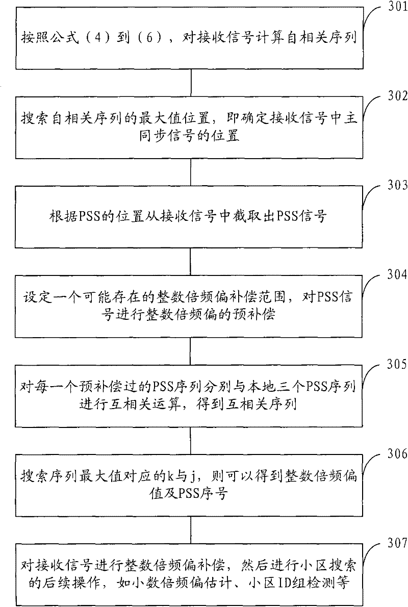 Method and device for detecting primary synchronization signal and method and system for searching neighborhoods