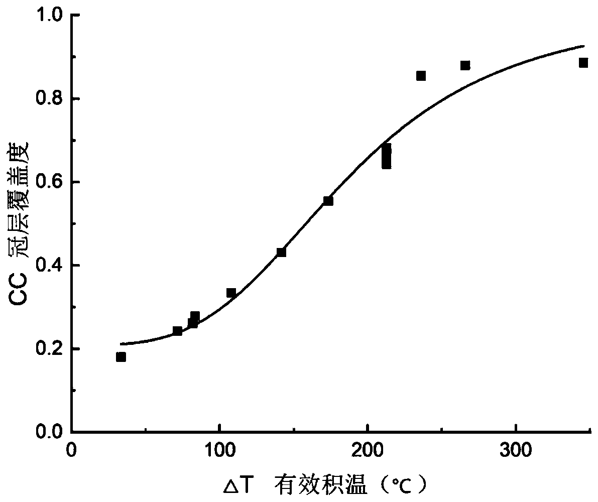 Nitrogen fertilizer real-time recommendation method based on canopy coverage and plant height of facility crops