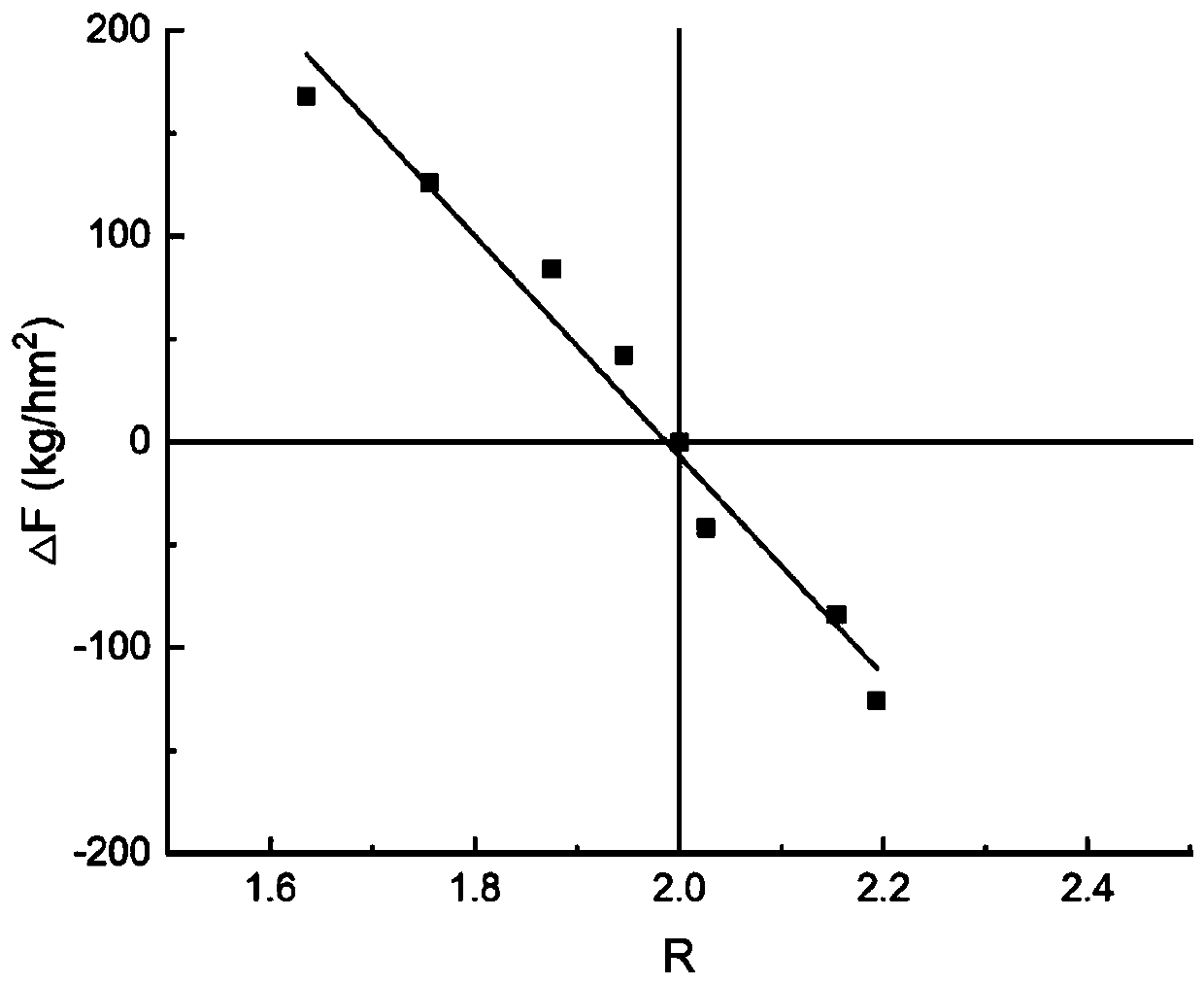 Nitrogen fertilizer real-time recommendation method based on canopy coverage and plant height of facility crops