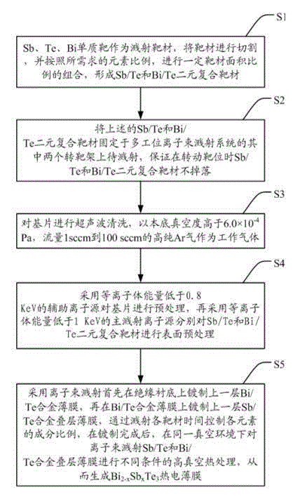 Method for preparing bismuth, antimony and telluride base thermoelectric film