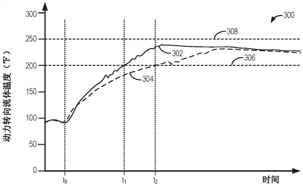 Systems and methods for controlling airflow through a power steering system