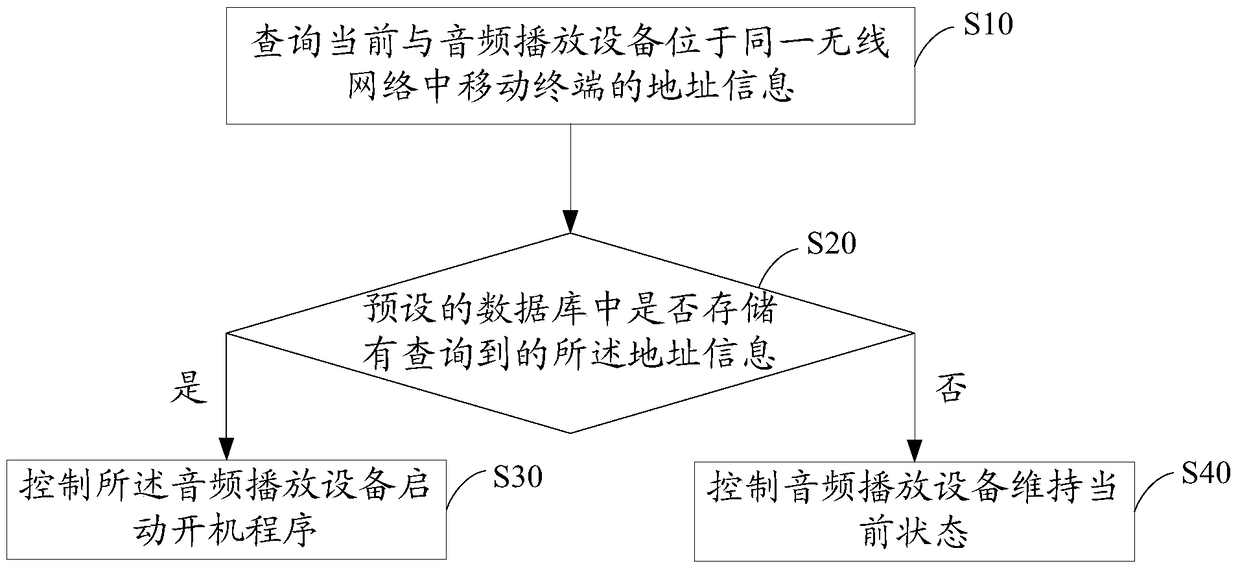 Method and device for automatically controlling audio playback equipment