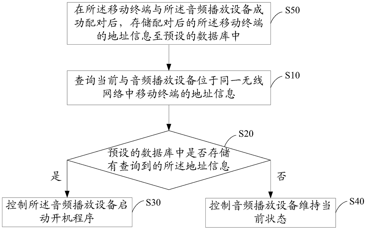 Method and device for automatically controlling audio playback equipment