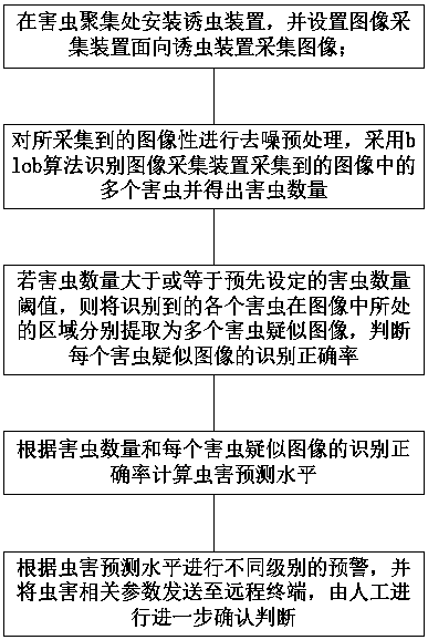 Pest disaster monitoring method based on machine vision