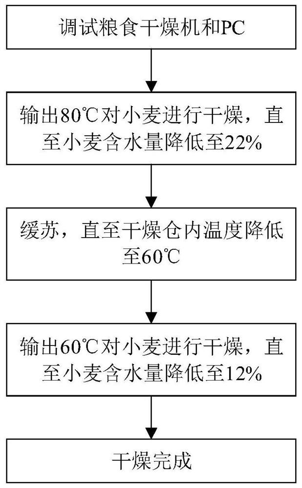 Grain drying method and system