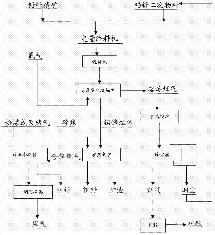 Bottom blowing smelting electrothermal reduction lead and zinc smelting device