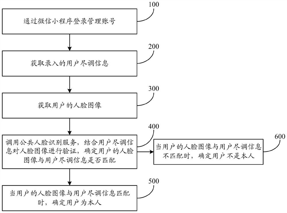 Identity verification method and system for risk control and due diligence