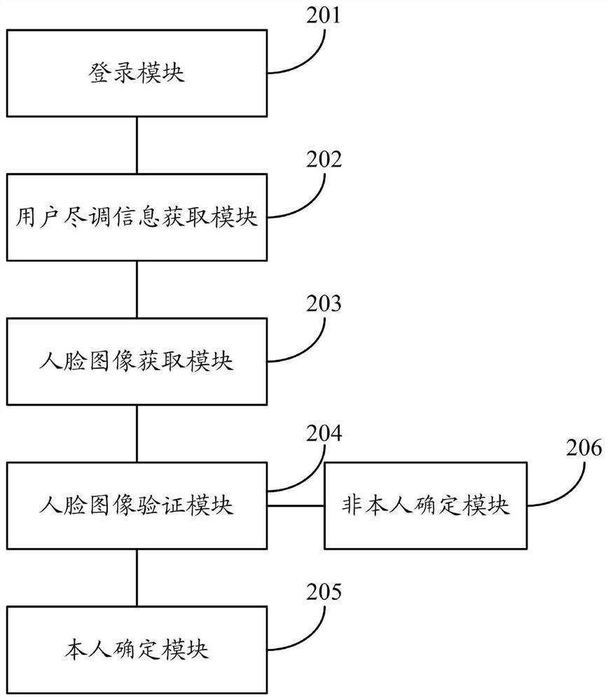 Identity verification method and system for risk control and due diligence