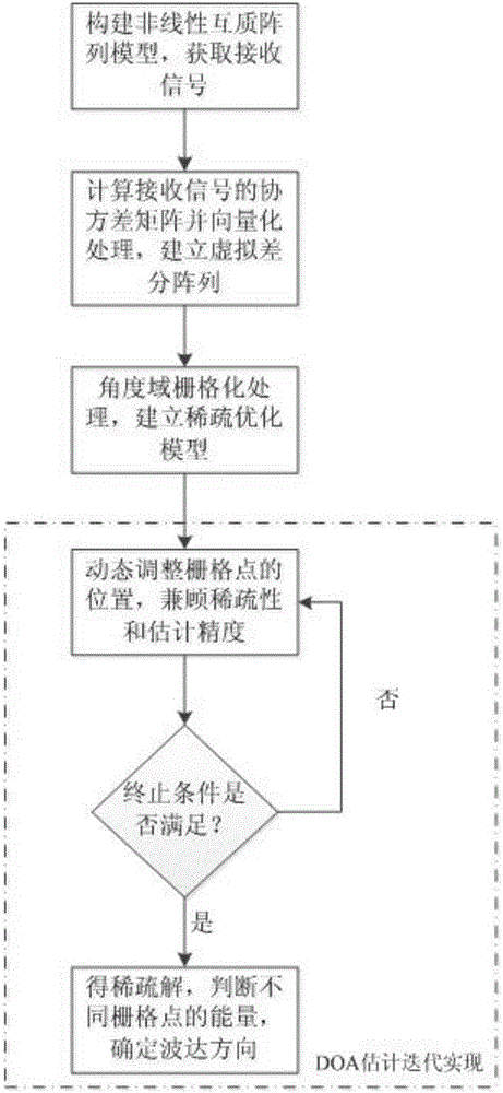 DOA estimation method in co-prime array based on iteration sparse reconstruction