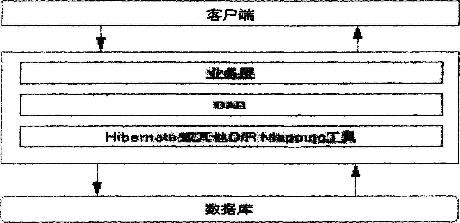 Implement method of data access object mode based on dynamic proxy