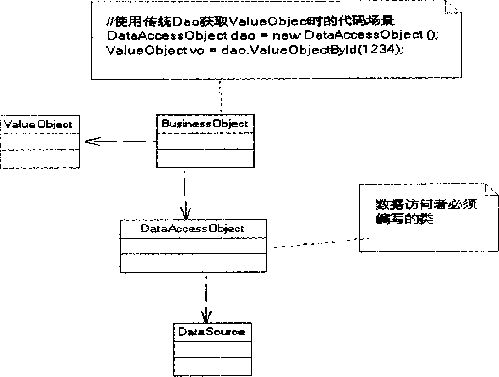 Implement method of data access object mode based on dynamic proxy