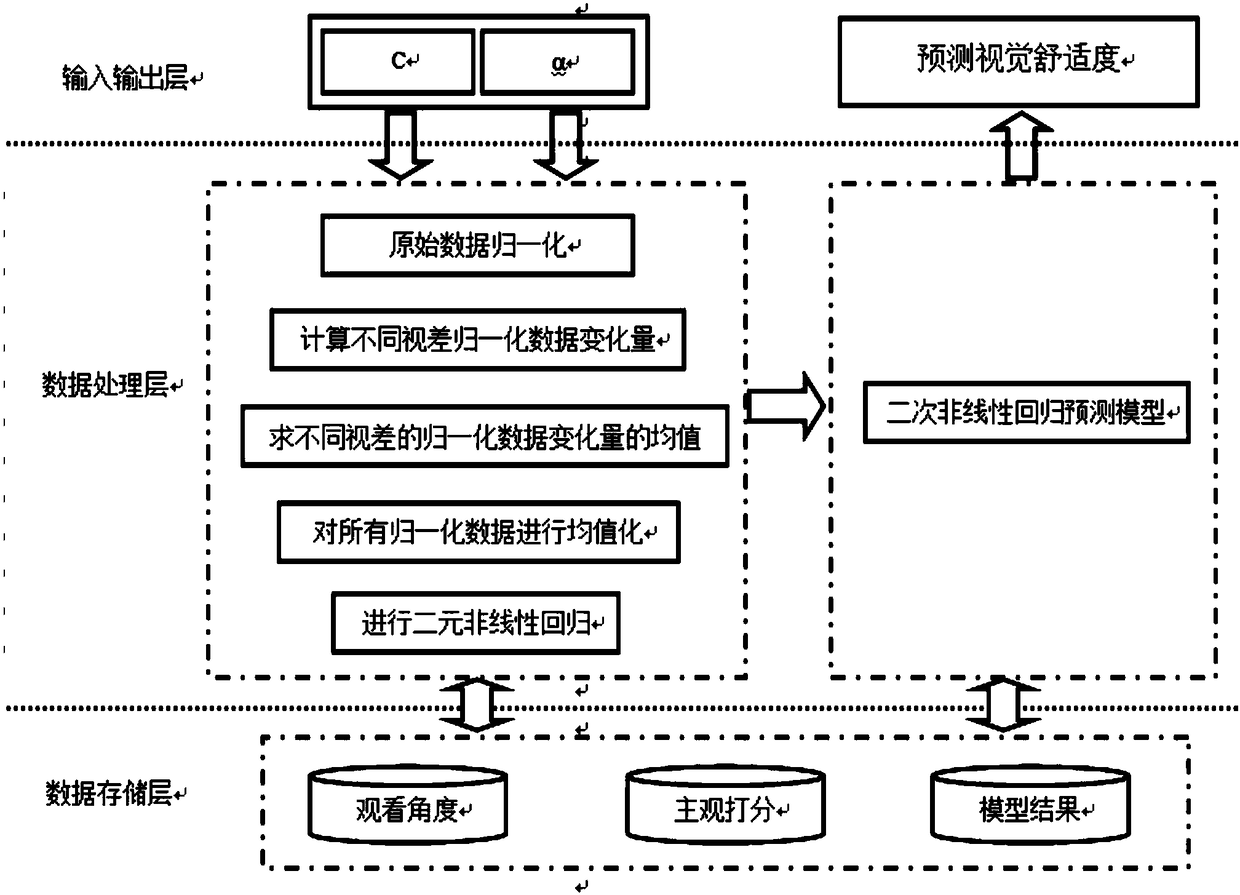 A method and system for detecting visual comfort of stereoscopic display with different viewing angles and parallax