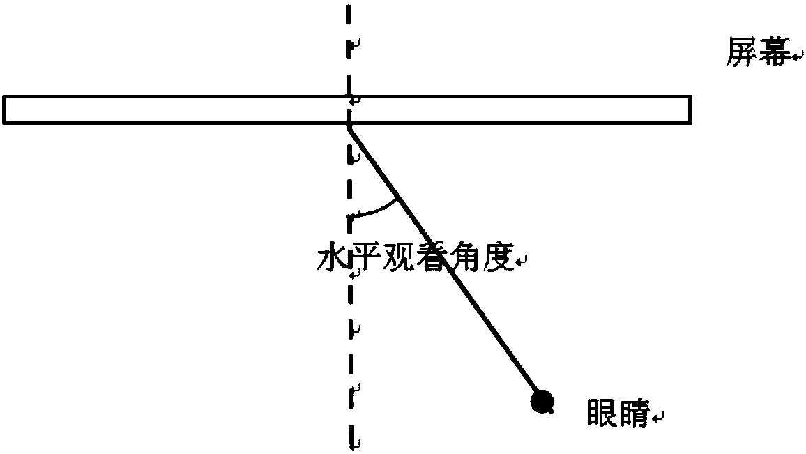 A method and system for detecting visual comfort of stereoscopic display with different viewing angles and parallax