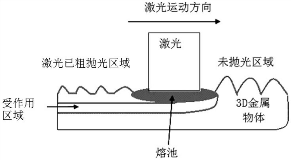 A laser polishing method