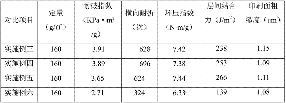 A kind of high-strength water-resistant environment-friendly kraft cardboard and its preparation method