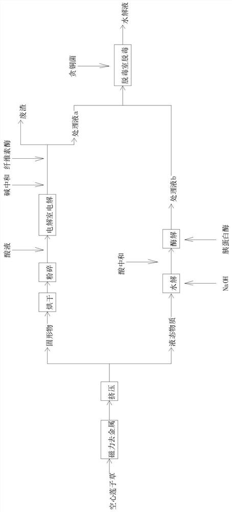 Hydrolysis and saccharification process of lotus seedlings