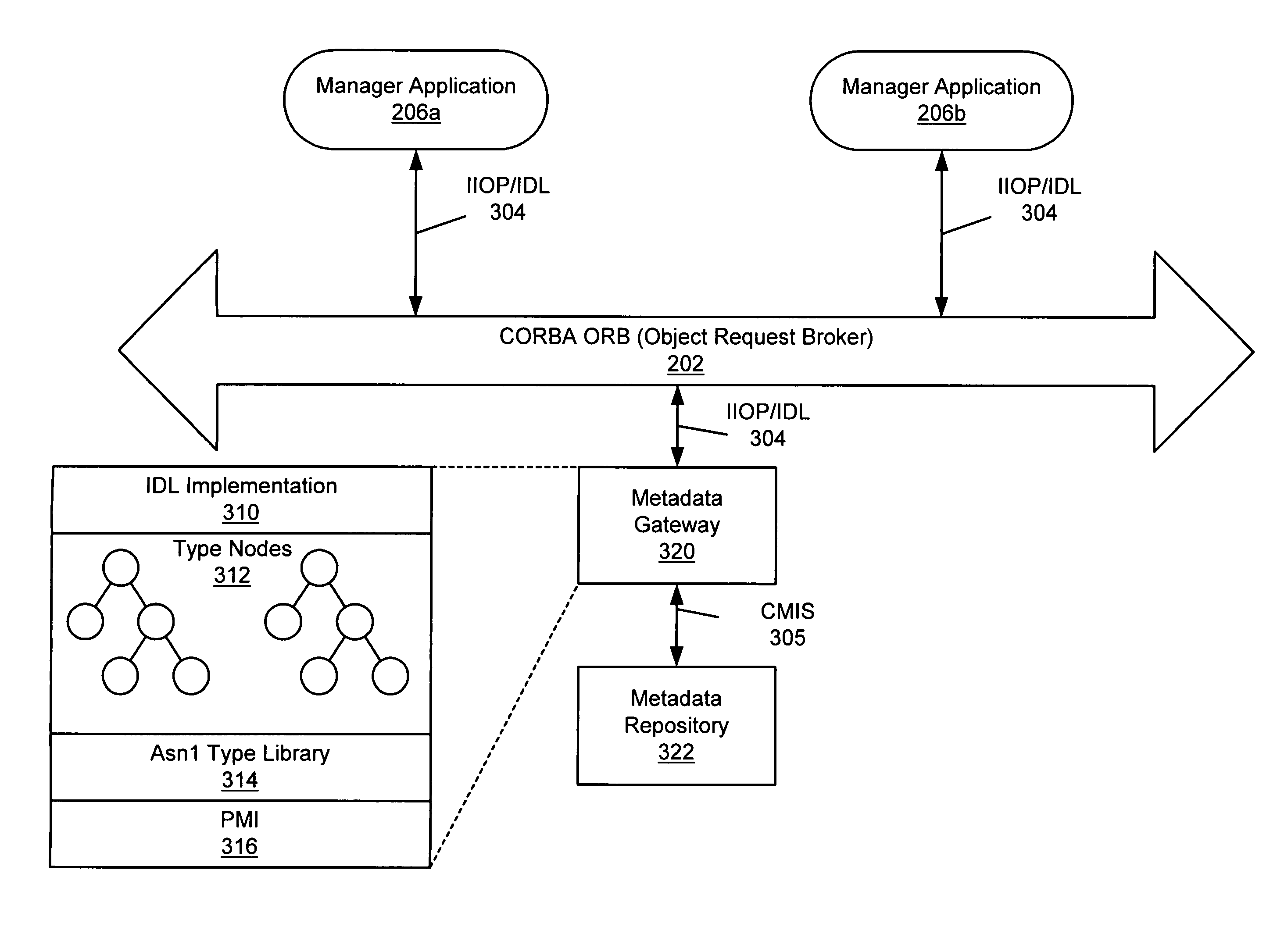 CORBA metadata gateway to telecommunications management network