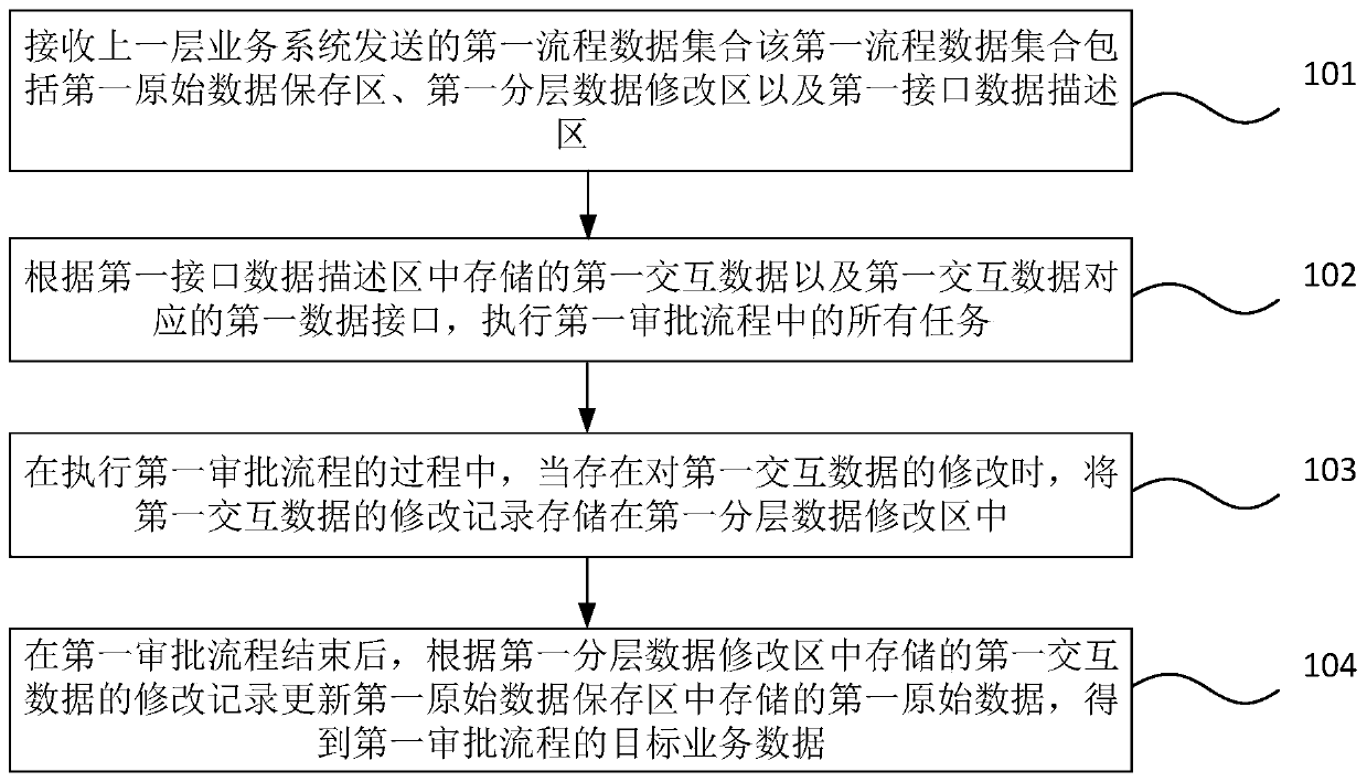 Business process data processing method, device, storage medium and equipment