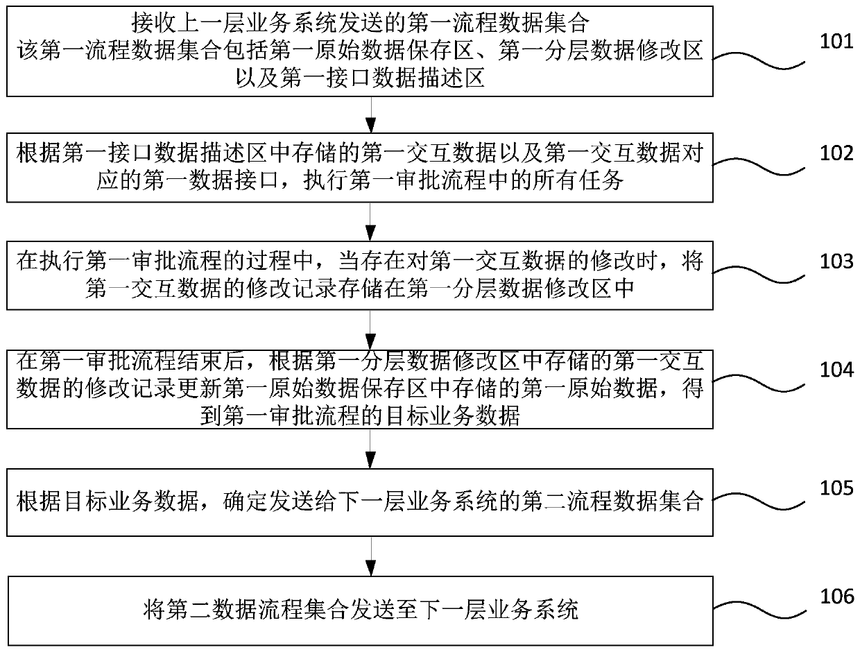 Business process data processing method, device, storage medium and equipment