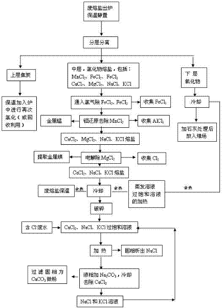 Method for treating waste fused salt produced in production of TiCl4