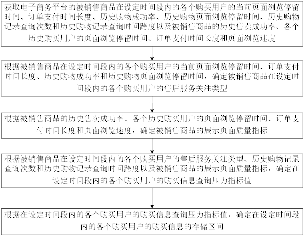 E-commerce data processing method and system