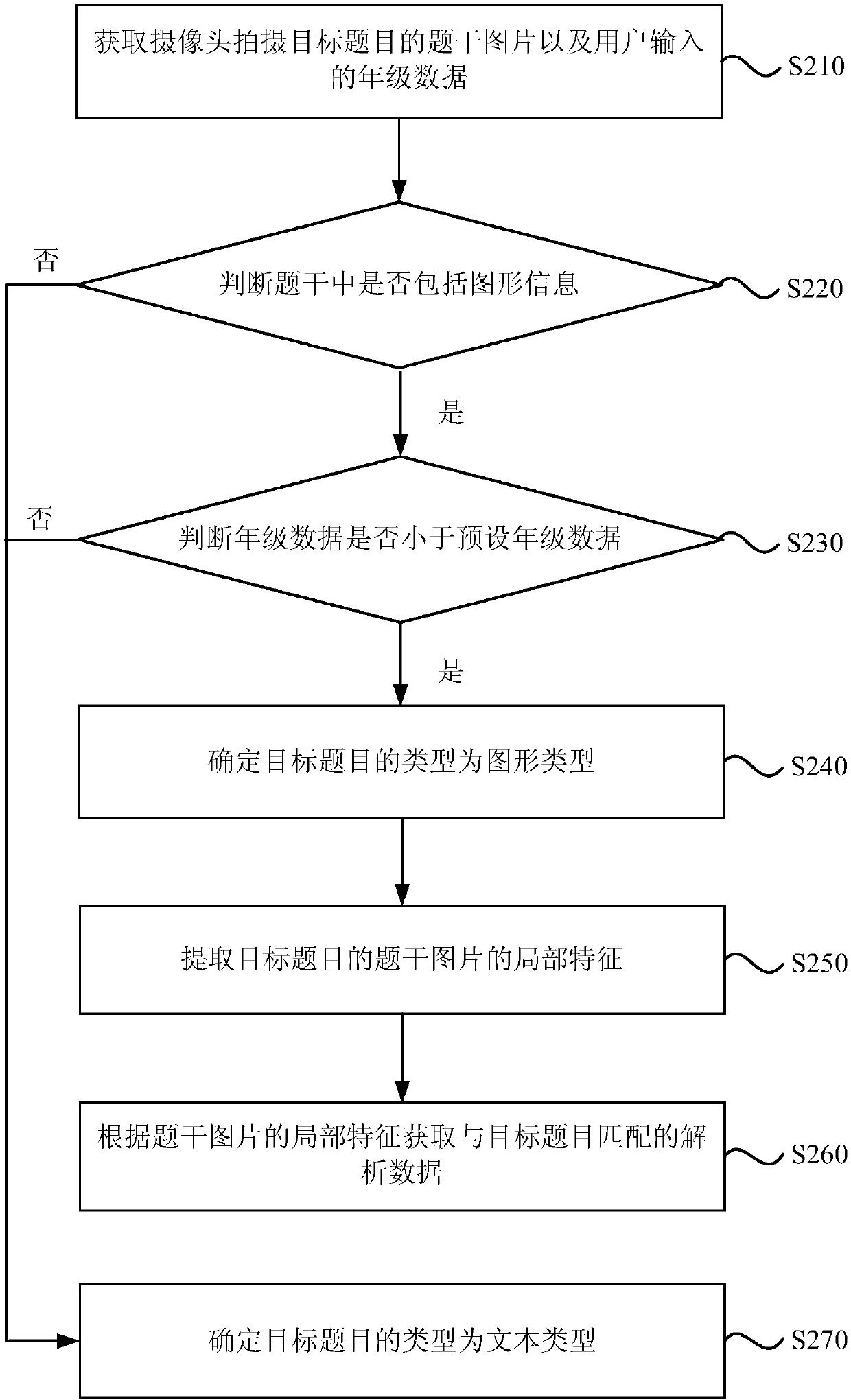 Topic searching method and device