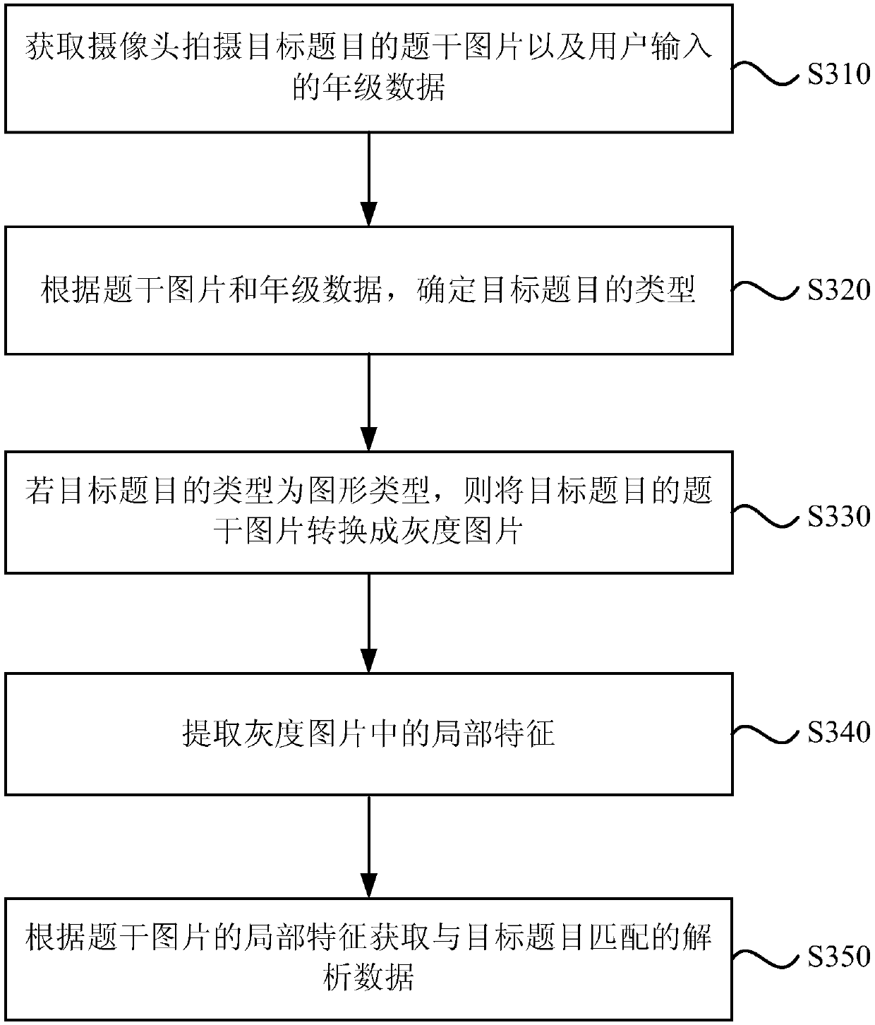 Topic searching method and device