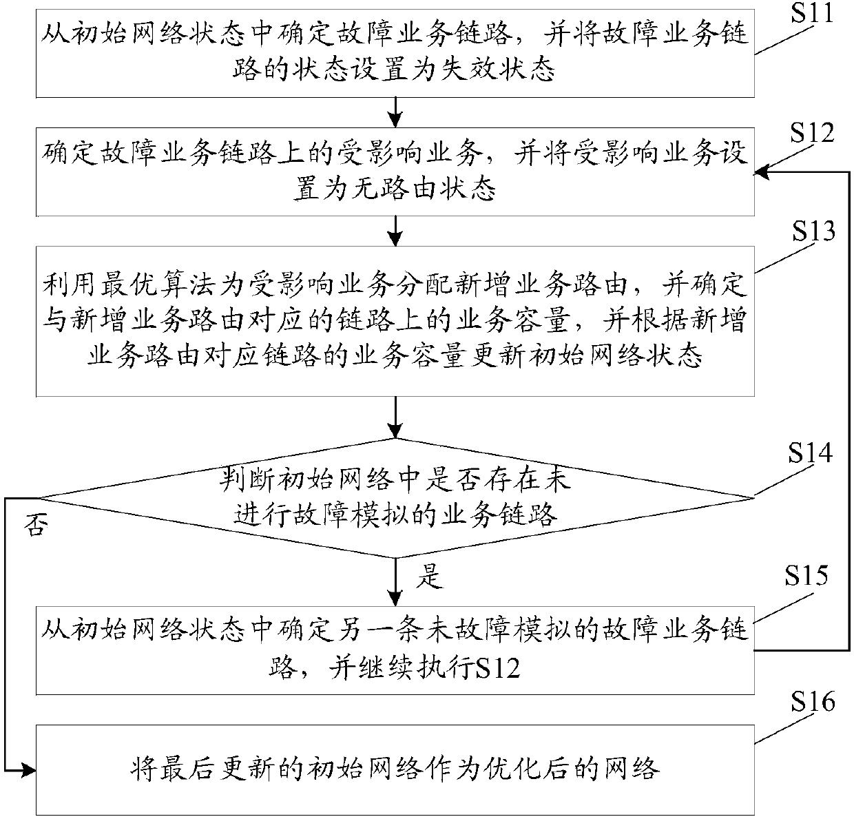 Low-redundancy network optimization method, device and equipment