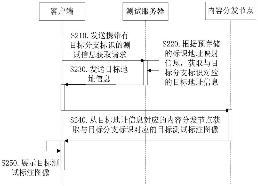 Test information display method and device, electronic equipment and storage medium