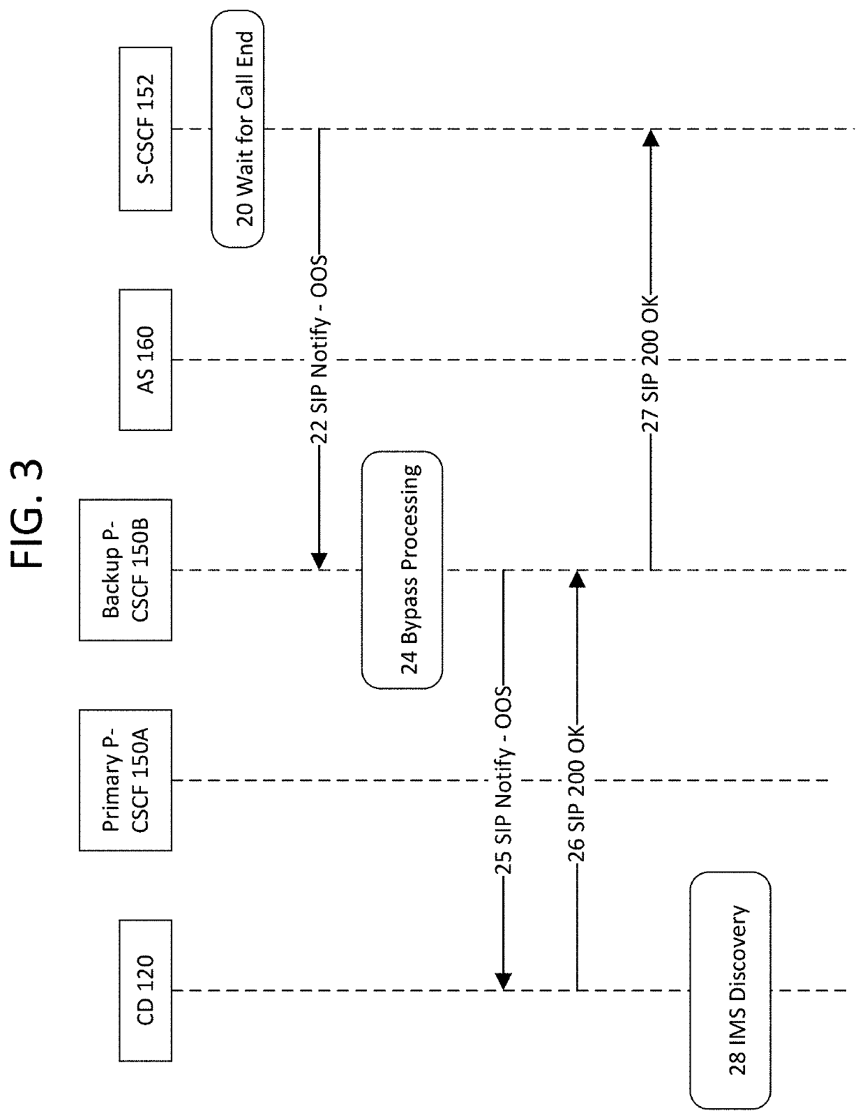 Voice Service Restoration After IMS Element Failure