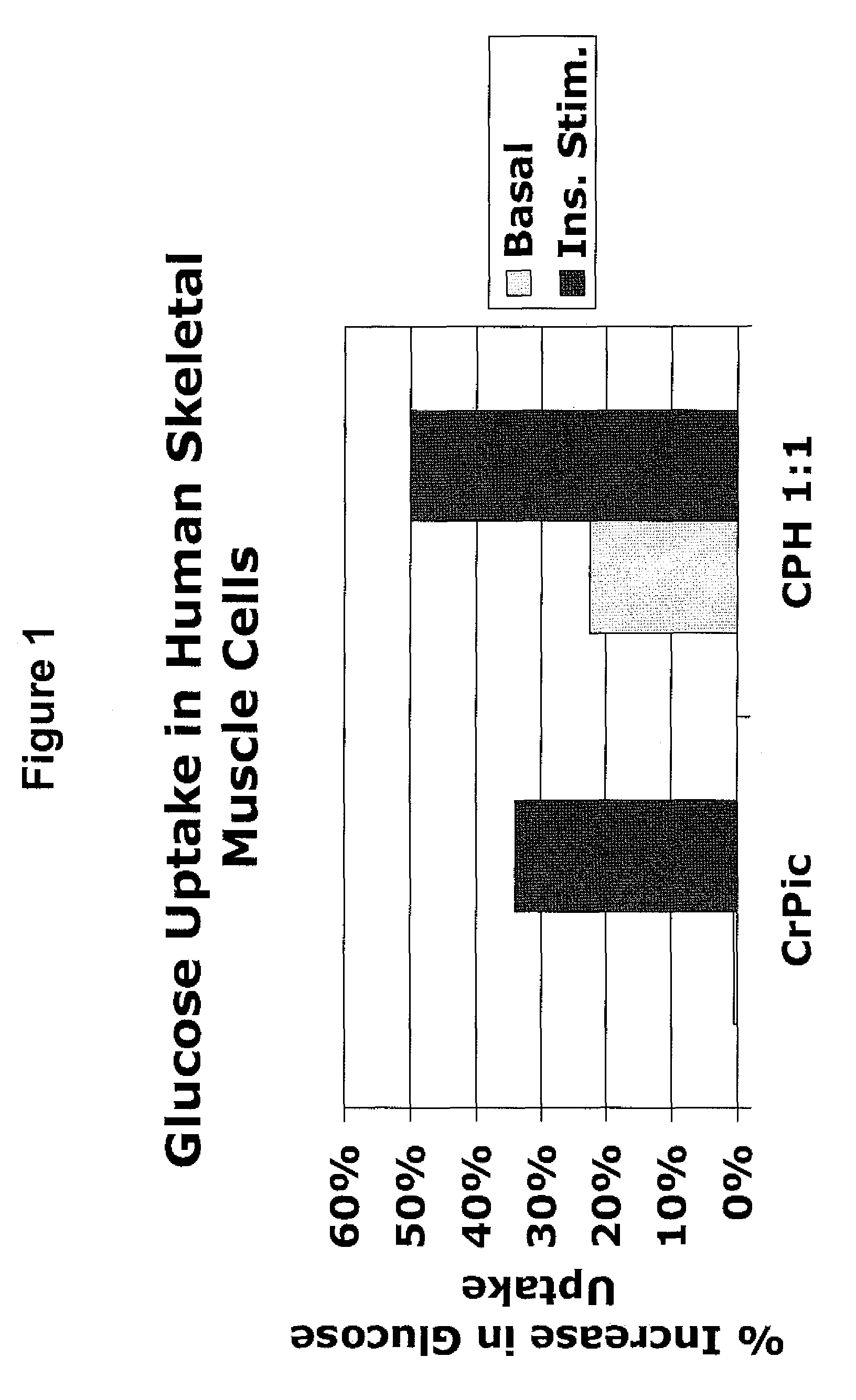 Methods and compositions for the sustained release of chromium