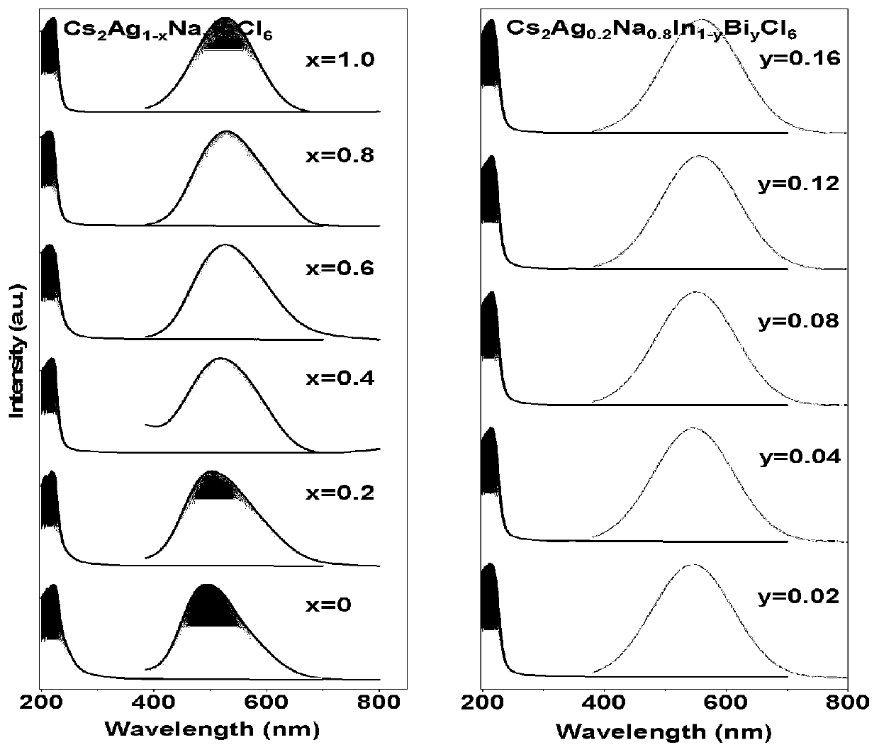 Application of double perovskite nanocrystalline material in preparation of inorganic white light LED