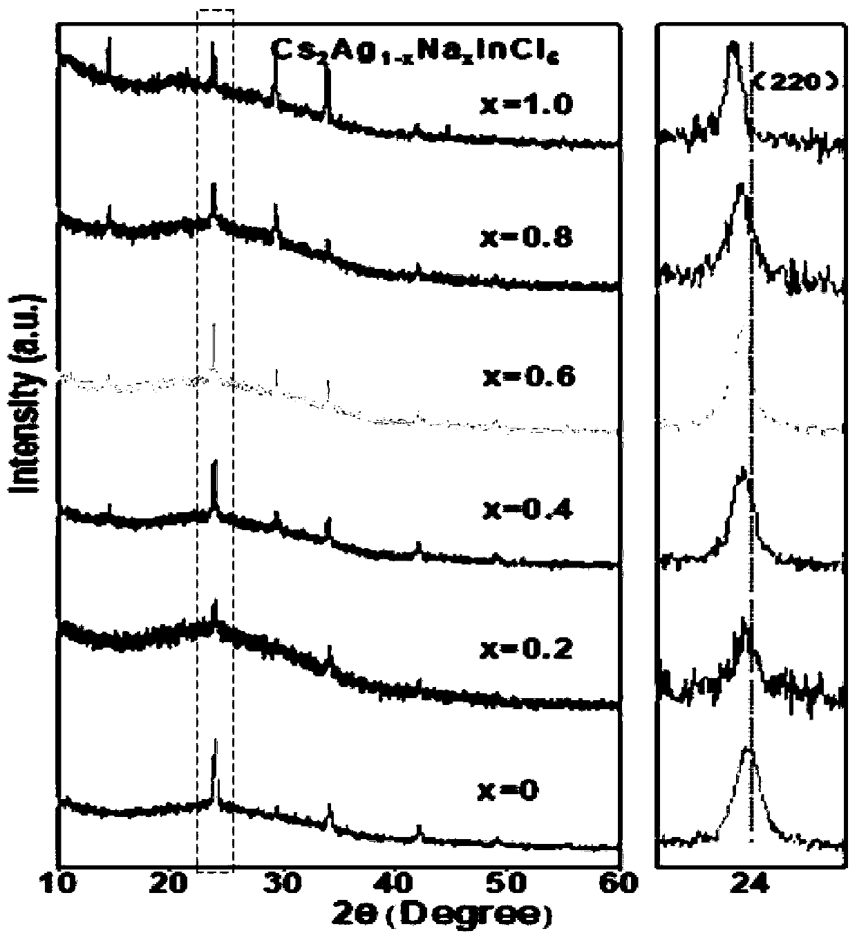 Application of double perovskite nanocrystalline material in preparation of inorganic white light LED