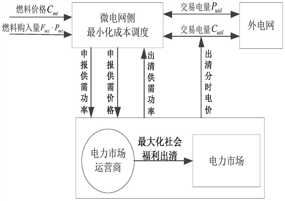 Day-ahead market clearing system optimization operation method based on microgrid reference