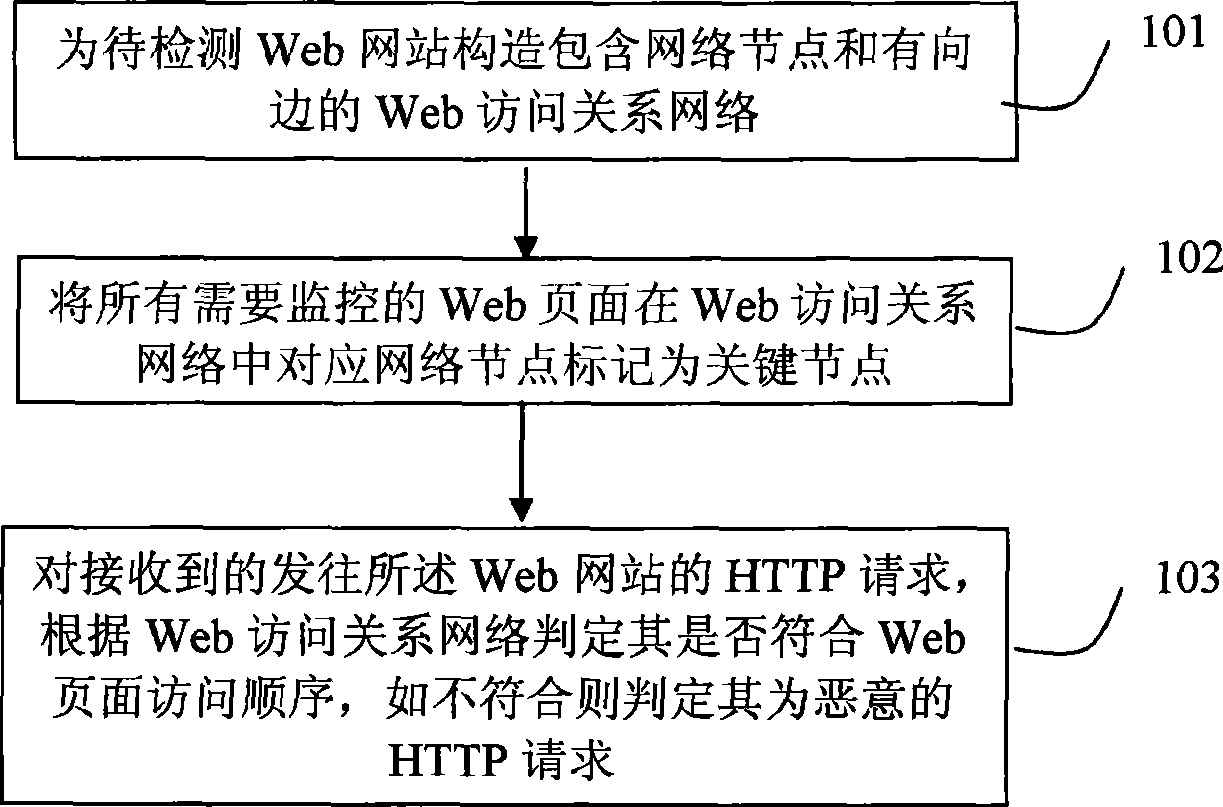 Method and device for detecting malicious HTTP request