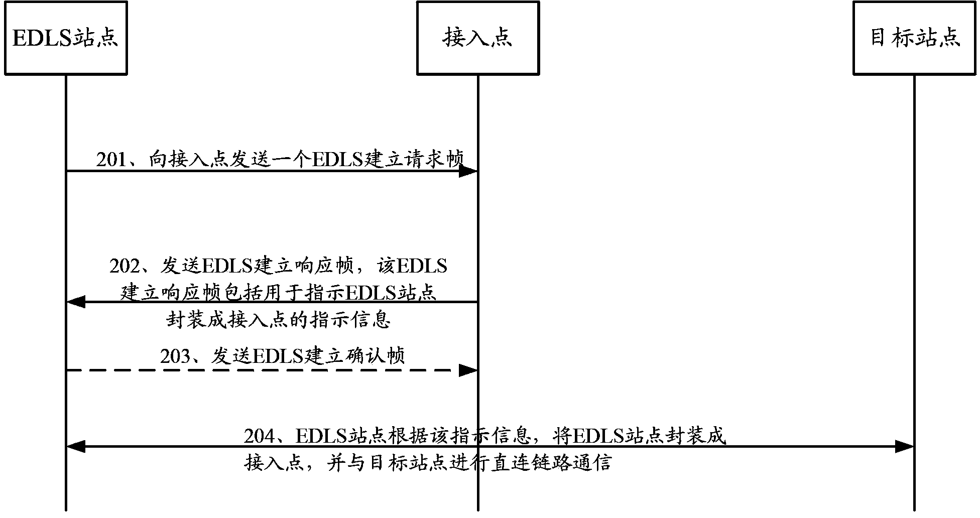 Direct connection link communication method and related equipment and system