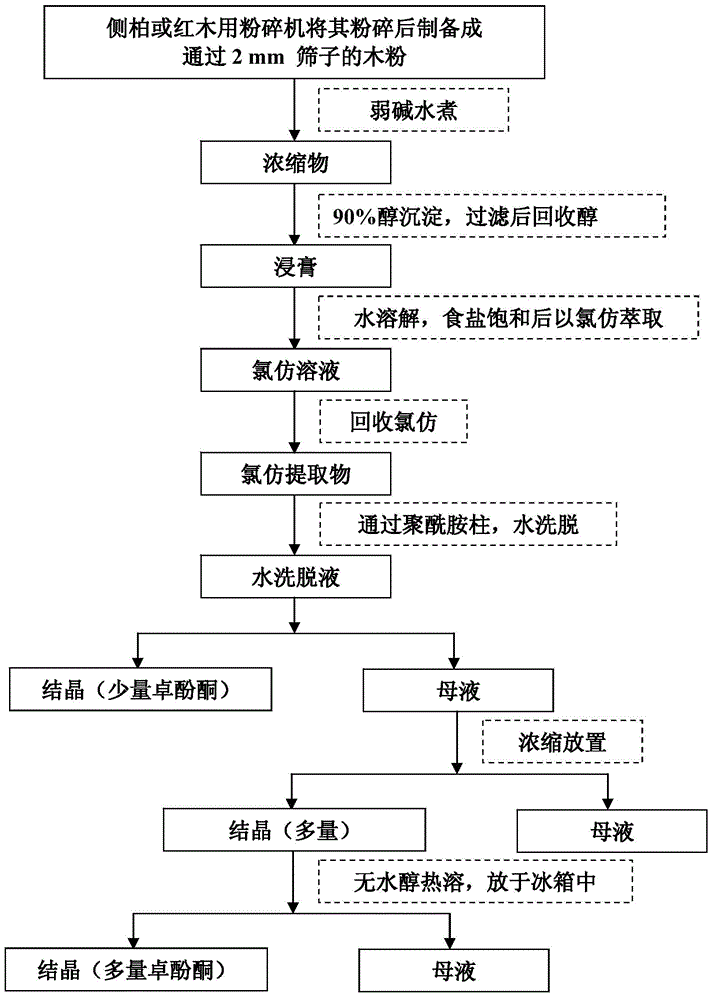 Extract for specific complexing and decorporation or cleaning of rare-earth metals in transition elements and extraction method of extract