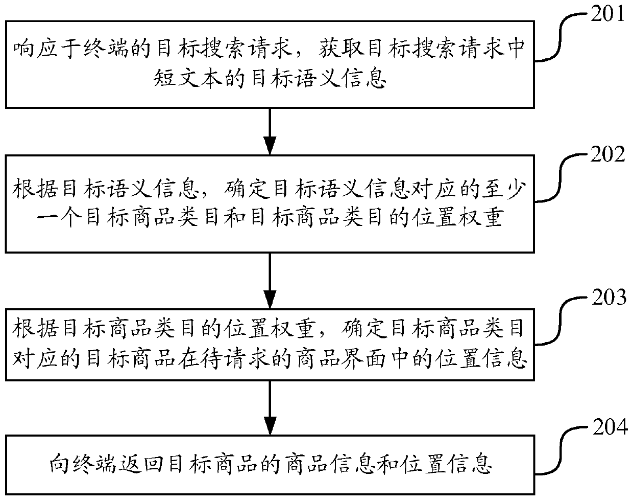 Commodity search method and device, server and storage medium