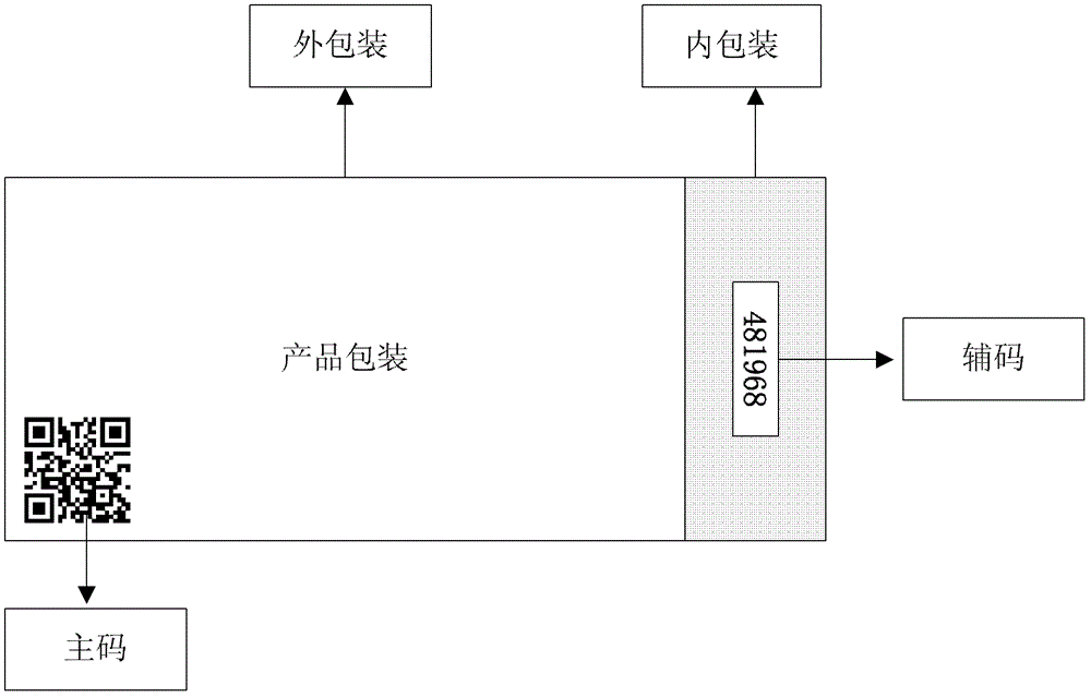 Two-dimensional code-based double-code identification method for item identity