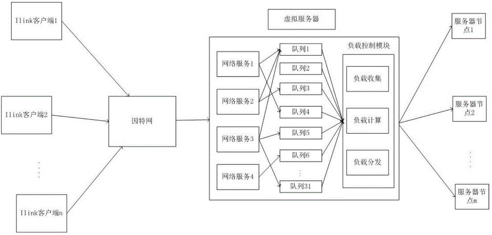 Particle swarm optimization user request dispatching method facing multi-type service