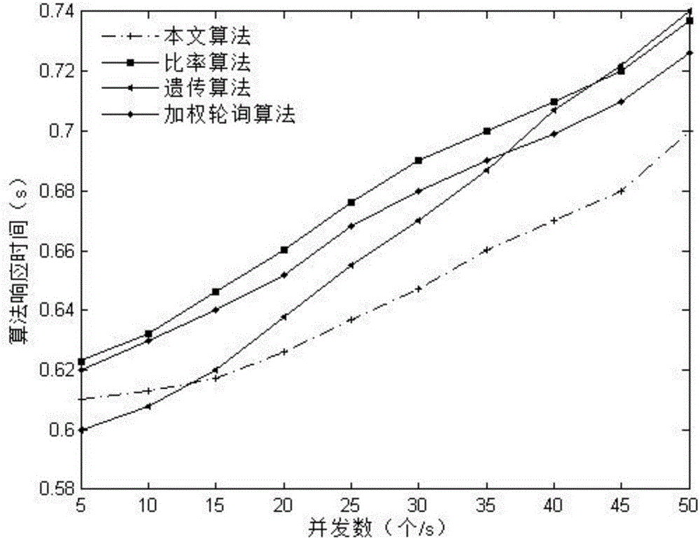 Particle swarm optimization user request dispatching method facing multi-type service