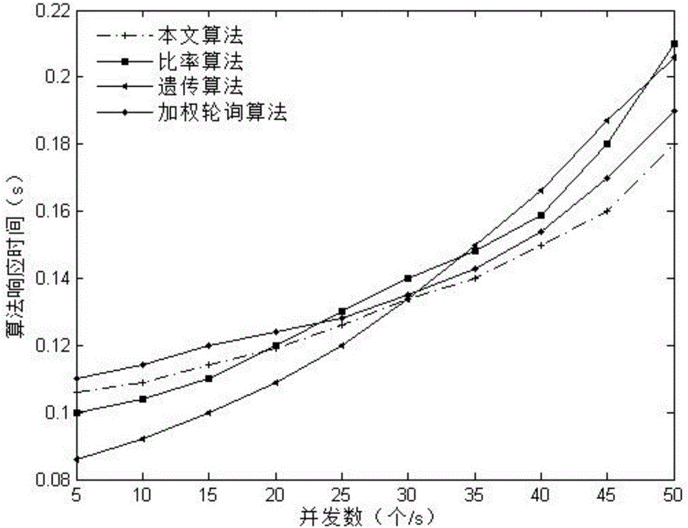 Particle swarm optimization user request dispatching method facing multi-type service