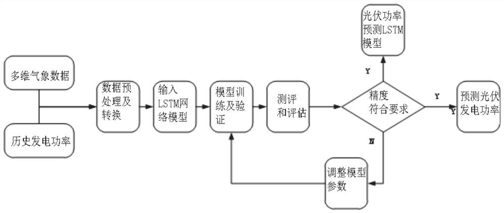 Photovoltaic power station generation power prediction method and system