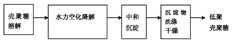 Preparation method of oligochitosan