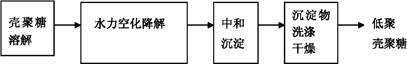 Preparation method of oligochitosan